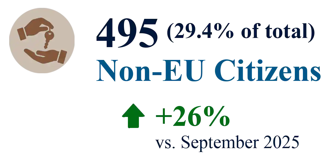September 2026 non-eu sales